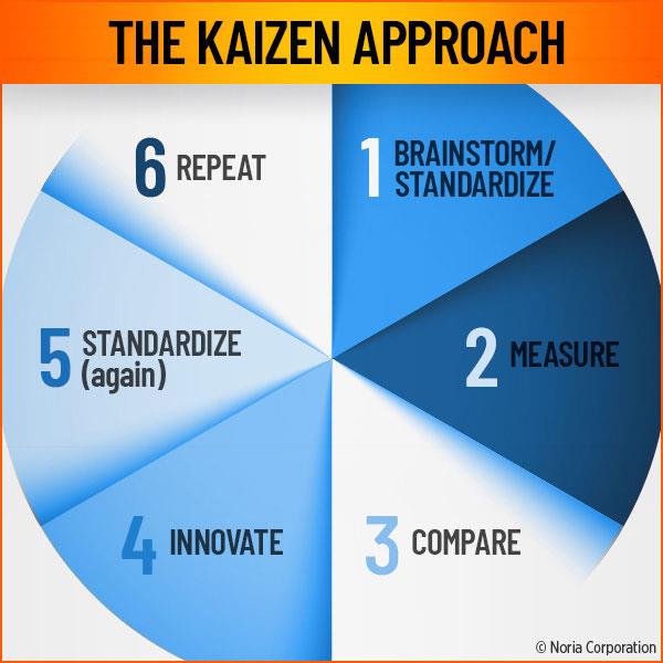 The Kaizen philosophy assumes that our way of life -- be it our working life, our social life, or our home life -- deserves to be constantly improved (Mr Masaaki Imai)